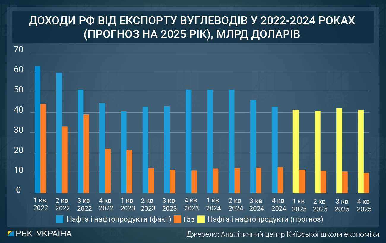 Скільки Путін платить за війну та як Захід посилює тиск на економіку РФ